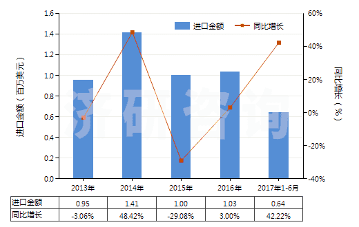 2013-2017年6月中國其他無環(huán)烴的不飽和氯化衍生物(HS29032990)進口總額及增速統(tǒng)計 2013-2017年6月中國其他無環(huán)烴的不飽和氯化衍生物(HS29032990)進口總額及增速統(tǒng)計